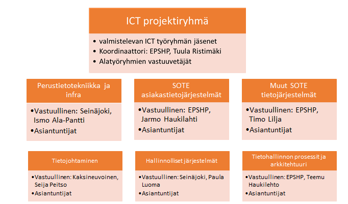 Etelä-Pohjanmaan SOTE-ICT:n