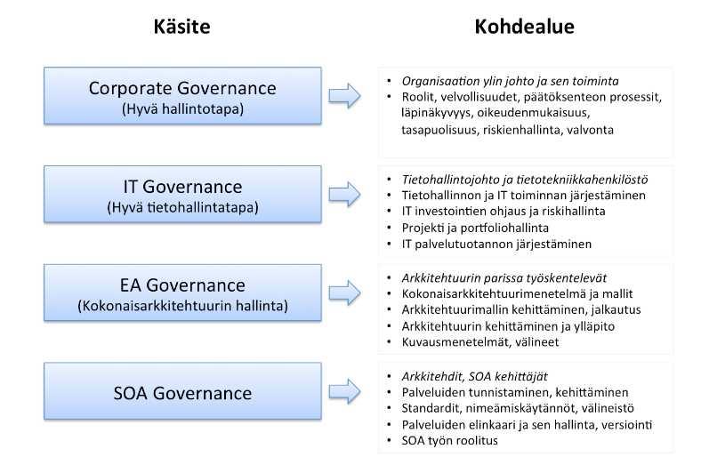 Kuva 7 Hallintamallit ja niiden kohdealueet (Hiekkanen, Korhonen, Mykkänen, Itälä 2012, 10.). Alla olevassa kuvassa (Kuva 8) esitetään IT- ja EA Governance toimialueet ja niiden risteytyminen.