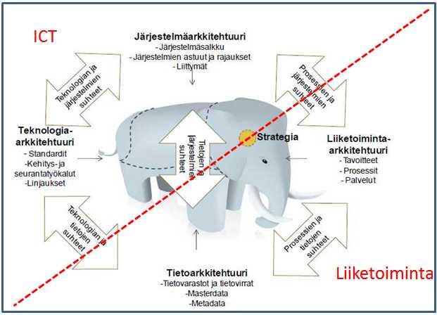 2.8.4 Teknologia-arkkitehtuuri Teknologia-arkkitehtuurin avulla tuetaan muilla arkkitehtuurin osa-alueilla asetettujen tavoitteiden toteutumista vastaamalla kysymyksiin millä ja miten (Kuva 19).