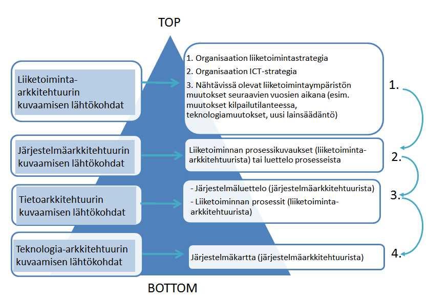 Keskeiset vaatimukset, tavoitteet ja prosessit liiketoiminnassa muodostavat lähtökohdan arkkitehtuurin muiden toimialueiden kehittämiselle.