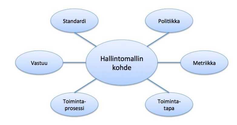 Toimintatapa; kuvattu ja määritelty metodi tai tapa tietyn tehtävän hoitamiseen Metriikka; mittari mallin tietylle kohteelle tai osalle Toimintaprosessi; yksittäisistä tehtävistä koostuva työnkulku