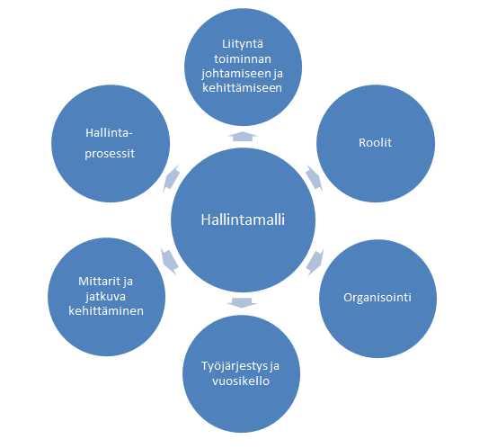 Kuva 23 Arkkitehtuurin hallintamallin kuvaus (Valtiovarainministeriö 2013a, 10.