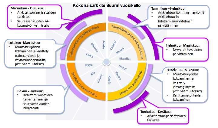 Kuva 26 Arkkitehtuurin ohjauksen ja hallinnan viitekehys (Valtiovarainministeriö 2014, 71.