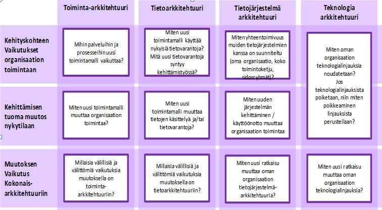 Kuva 30 Esimerkki projektiesityksessä kysyttävistä arviointikysymyksistä Kehittämistyön käynnistyspäätöksen jälkeen arkkitehtuurin avulla ohjataan kehitysprojektia, projektin toteuttaman