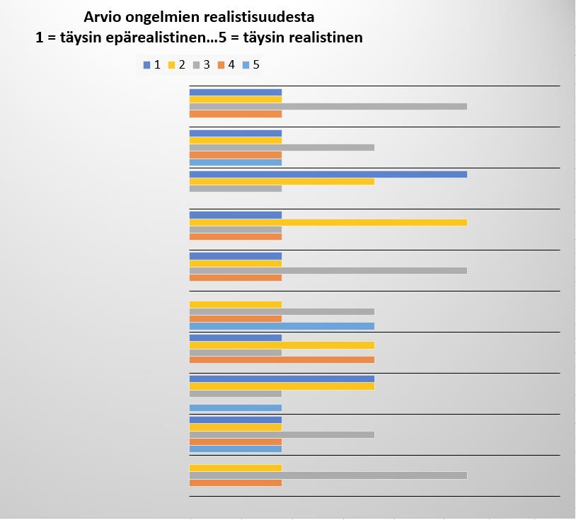 Kuva 38 Esimerkki ongelmien tunnistamisen tuloskaaviosta. Yritysarkkitehtuurin kuvauksien avulla pyritään tunnistamaan ja ehkäisemään tietojen epätasaisuutta, eheyttä ja saatavuutta.