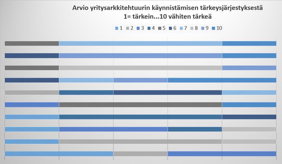 Organisointi ja resursointi. Osaamisen hankinta. Nykytilan arkkitehtuurin kuvaaminen. Ensimmäisen kuvaamisen kohteen valitseminen. Kehittämispolun suunnittelu. Kehittämisen kytkeminen johtamiseen.