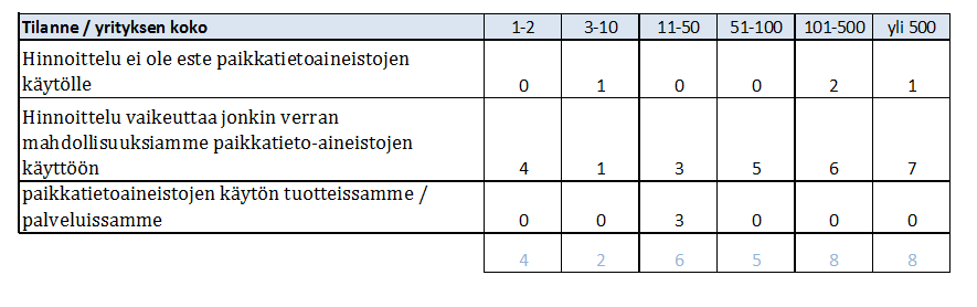 Paikkatiedon hinnoittelu Kansallisen paikkatietostrategian tavoite: Paikkatiedon hinnoittelu ei