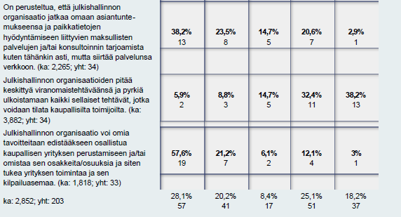 Tehtävänjako 1 = Olen täysin eri mieltä 2 = Olen hieman eri mieltä 3 = En