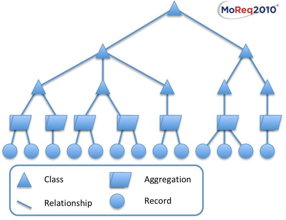 Kaavio 1i Perinteinen hierarkinen malli, jossa sekä luokat että koosteet on yhdistetty yhdeksi rakenteeksi (tällainen toteutustapa on mahdollinen MYJ:ssä, mutta MoReq2010 tarjoaa tässä asiassa