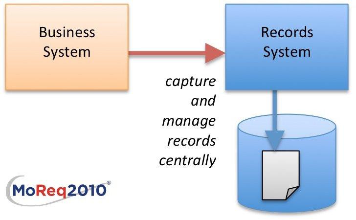 1.3.3 MoReq kehittämissuunnitelma Vuonna 2009 MoReq Governance Board julkaisi MoReq -kehittämissuunnitelman (roadmap), joka sittemmin hyväksyttiin DLM Forumin jäsenten kokouksessa Härnösandissa