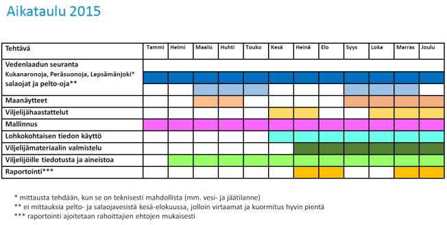 2.7. Palaverit Uudellamaalla pidettiin joulukuun alussa kokous Laurinojan kalkituskohteen ja salaojakohteen viljelijöiden, Uudenmaan ELYn ja VHVSYn kesken.