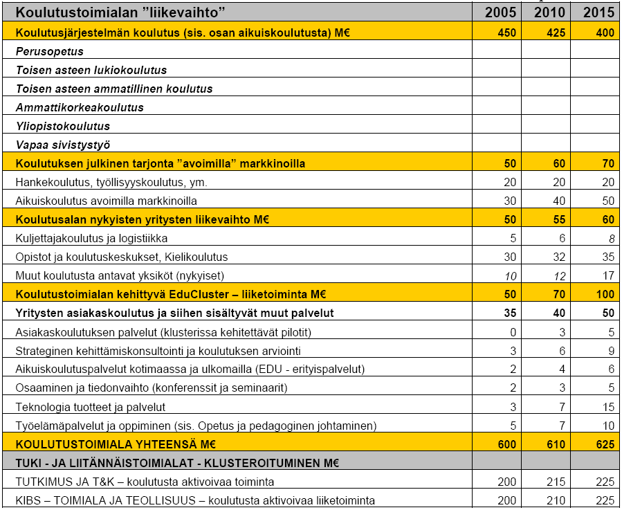 2 KLUSTERIN KUVAUS 1. Ominaispiirteet Klusterin nimeksi on muotoutunut EduCluster Finland, joka kuvastaa suomalaista koulutuksen huippuosaamisen rypästä.