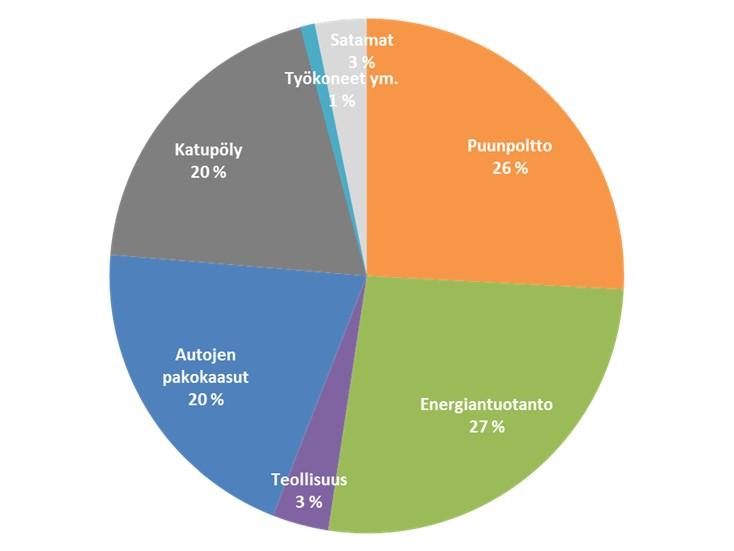 Kuva 27. Pienhiukkasten päästöt pääkaupunkiseudulla (Kaski ym. 2016, Kupiainen ym. 2015, Malkki ym. 2015).