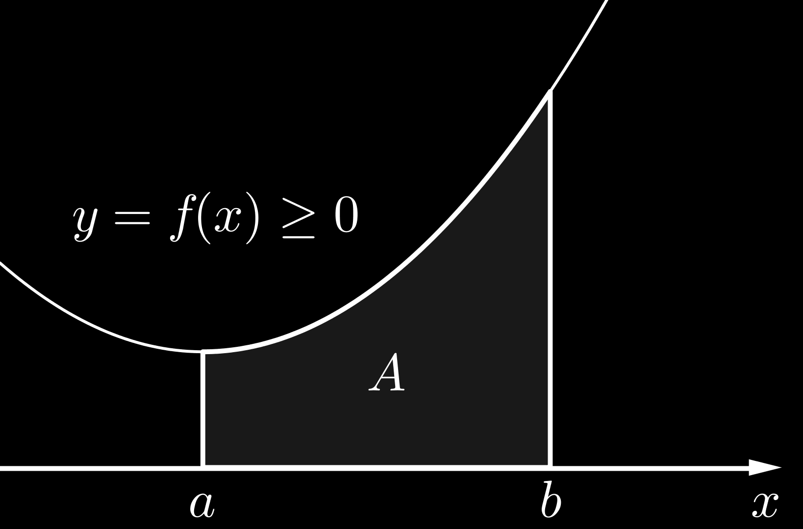 Pinta-ala ja määrätty integraali f positiivinen Olkoon f : [a, b] R jatkuva ja positiivinen.