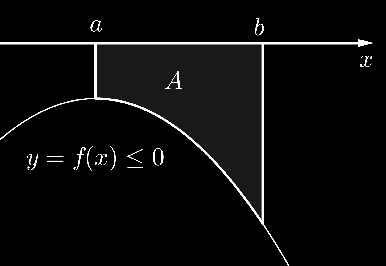 Pinta-ala ja määrätty integraali f negatiivinen Olkoon f : [a, b] R jatkuva ja negatiivinen.