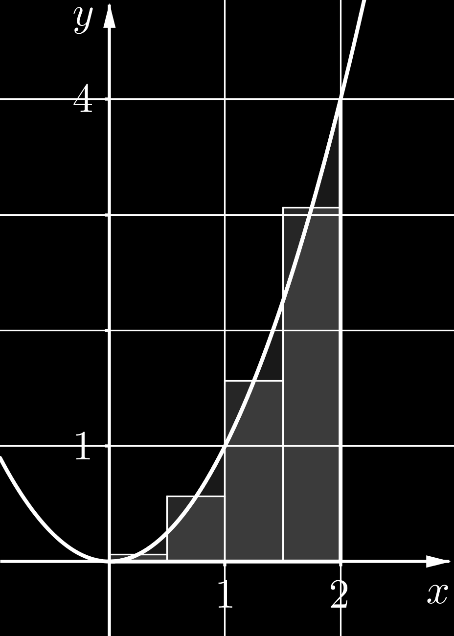 Esimerkki. Olkoon f(x) = x 2. Tarkastellaan aluetta, jota rajoittavat käyrä y = f(x), x-akseli sekä suorat x = 0 ja x = 2. Lasketaan alueen pinta-alalle A likiarvo käyttämällä välisummaa.
