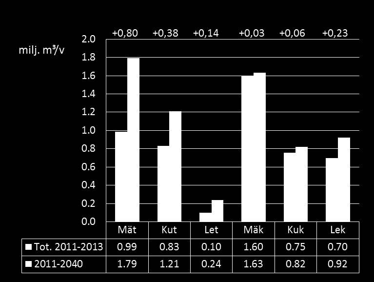 Suurimman kestävän ja toteutuneiden ainespuuhakkuiden ero 2011-2020, milj. m³/v 2011-2013 toteutunut hakkuukertymä vs.