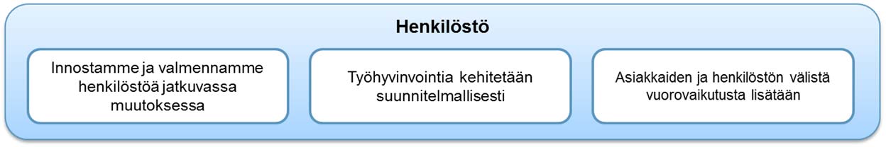 10 10/011/ 2.3. Henkilöstö Henkilöstöön liittyvät tulostavoitteet kaudella - 2020 ovat: Keskeiset toimenpiteet vuonna tavoitteiden saavuttamiseksi ovat: 1.