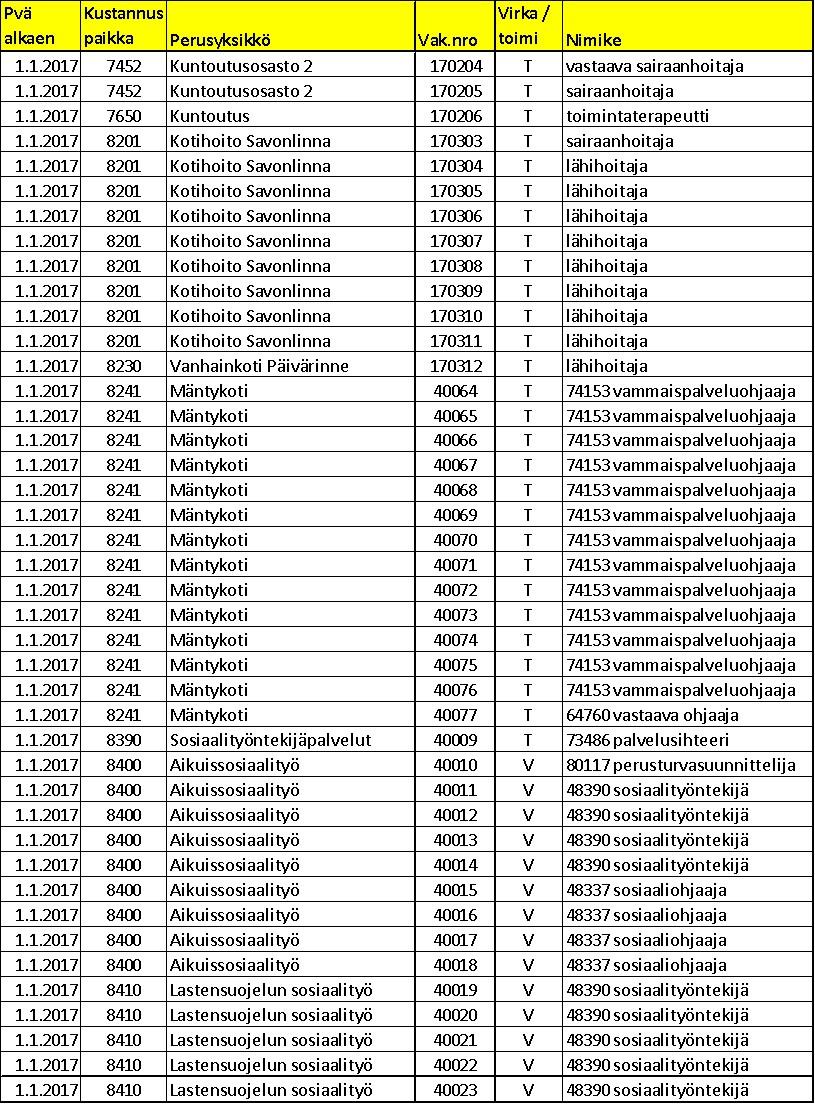 28 7.2 Perustettavat ja lakkautettavat