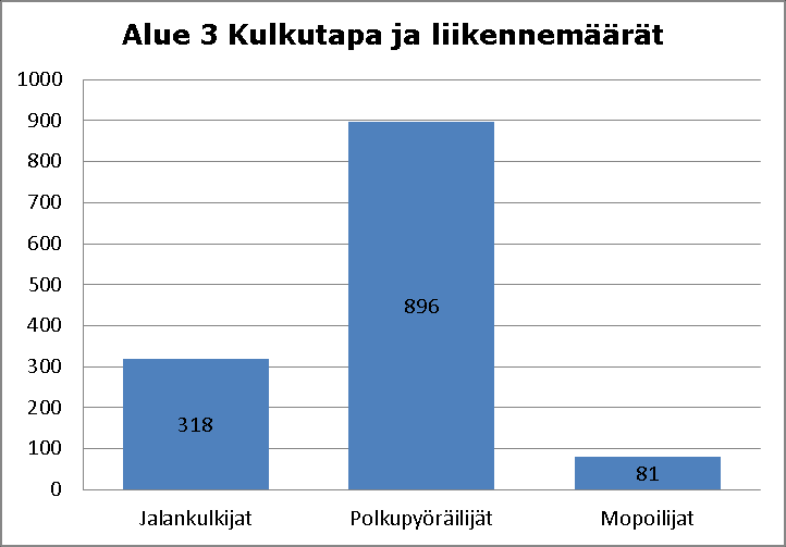 Kuva 7. Kulkutapa ja liikennemäärät vuorokaudessa alueella 2 Pyöräilykypärien määrä alueella 2 on noin 37 % Kuva 8.