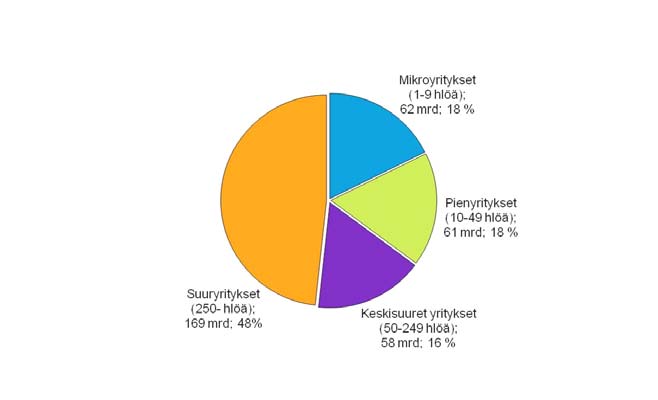 Yrittäjät Kuva 2: Yritysten määrän jakauma yritysten koon mukaan.