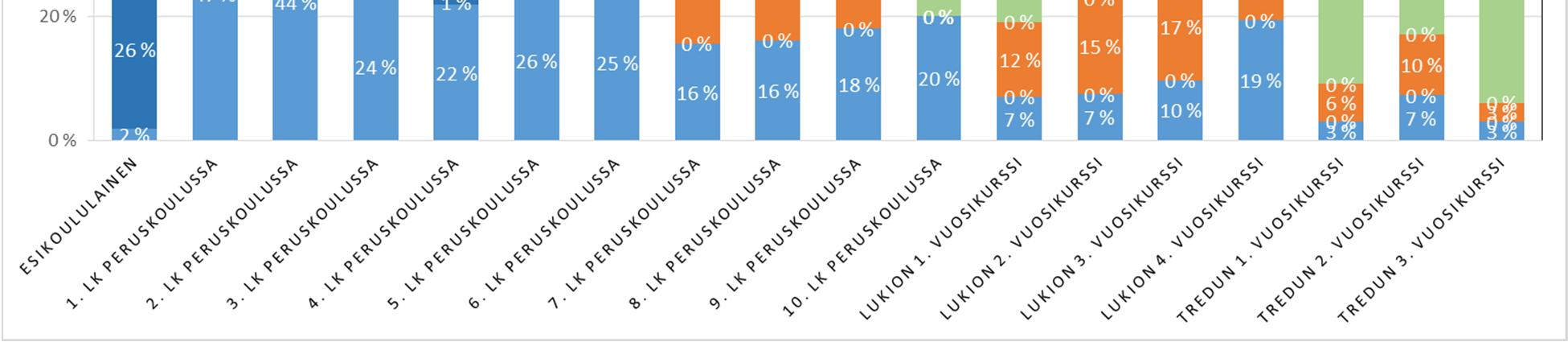 3.2. Liikkuminen muuttuu iän myötä Lähes kaikki esikoululaiset saatetaan kouluun. Heistä puolet tuodaan autolla, neljäsosa kävellen ja 14 % pyörällä.