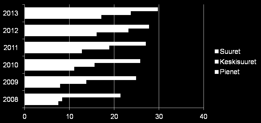 Naisten osuus suurten, keskisuurten ja pienten pörssiyhtiöiden hallituksissa