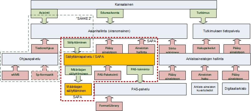 11 (26) Kuva 2. SAPA-palvelun toiminnallinen rajaus asianhallinnan aineiston osalta.