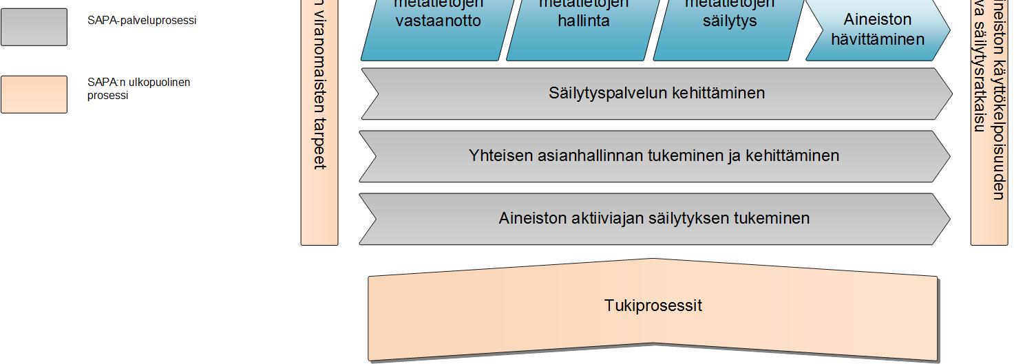 13 (26) Aineistojen pitkäaikaissäilytystä ei toteuta SAPAssa vaan siihen integroidussa säilytysjärjestelmässä.