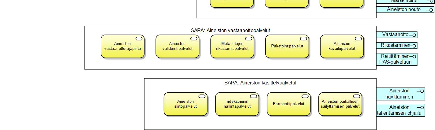 15 (26) Kuva 5. SAPA-palvelun keskeiset tietojärjestelmäpalvelut. Kuvassa 5 sisäiset tietojärjestelmäpalvelut on esitetty keltaisella värillä ja ulkoiset palvelut sinisellä värillä rajapintoina.