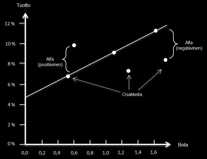 Kuva 3. Arvopaperimarkkinasuora. Nikkinen et al. 2002 mukaillen.