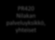 Pohjois-Savon sairaanhoitopiiri Pöytäkirja 9/2015 2 (2) Pohjois-Savon sairaanhoitopiirin kuntayhtymän organisaatio Sairaanhoitopiiri n johtaja Johtoryhmä PA01 HALLINTOKES KUS PA10 KLIINISET