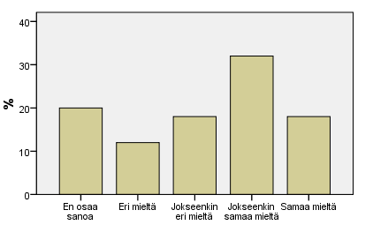 Suurimmaksi ongelmaksi wikin käytössä koettiin aikapula. Lomakevastaajista noin 46 % oli samaa mieltä tai jokseenkin samaa mieltä väittämästä Minulla on liian vähän aikaa käyttää wikiä (ks. kuvio 9).