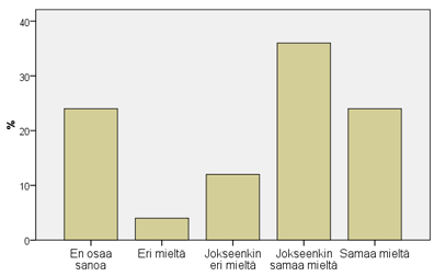 Yli puolet vastanneista (noin 55 %) katsoi wikin tehostavan toimintaa (ks. kuvio 11). Eri mieltä tai jokseenkin eri mieltä oli vain noin 14 % vastanneista.