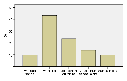 Wikin käytön osaaminen on mielenkiintoinen aihe, koska kyseessä on kuitenkin verrattain uusi työkalu. Kyselyn ajankohtana Tampereen kaupungin ei vielä ollut yhteistä organisaatiowikiä.