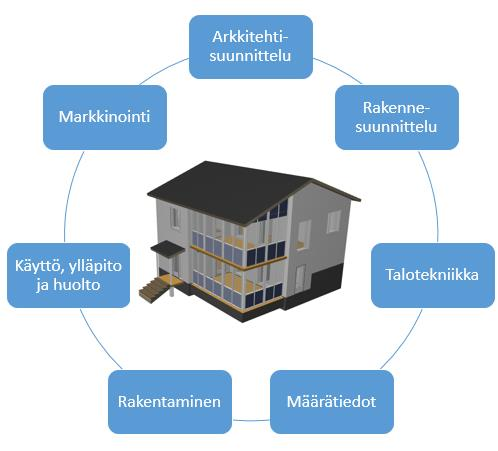 9 (44) 2 TIETOMALLI 1990-luvulle saakka rakennukset suunniteltiin käsin piirtämällä. Kaksiulotteinen CAD-suunnittelu ja CAD-piirtäminen yleistyi nopeasti 1990-luvun aikana.