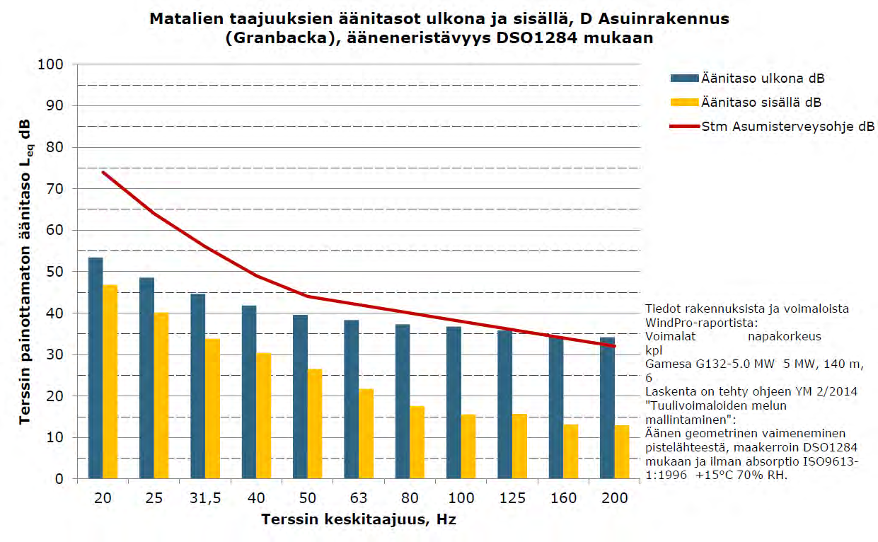 FCG SUUNNITTELU JA TEKNIIKKA OY 4.5.2015 Melu- ja varjostusmallinnukset G132 x 6 x HH140 9 (12) Kuva 5.