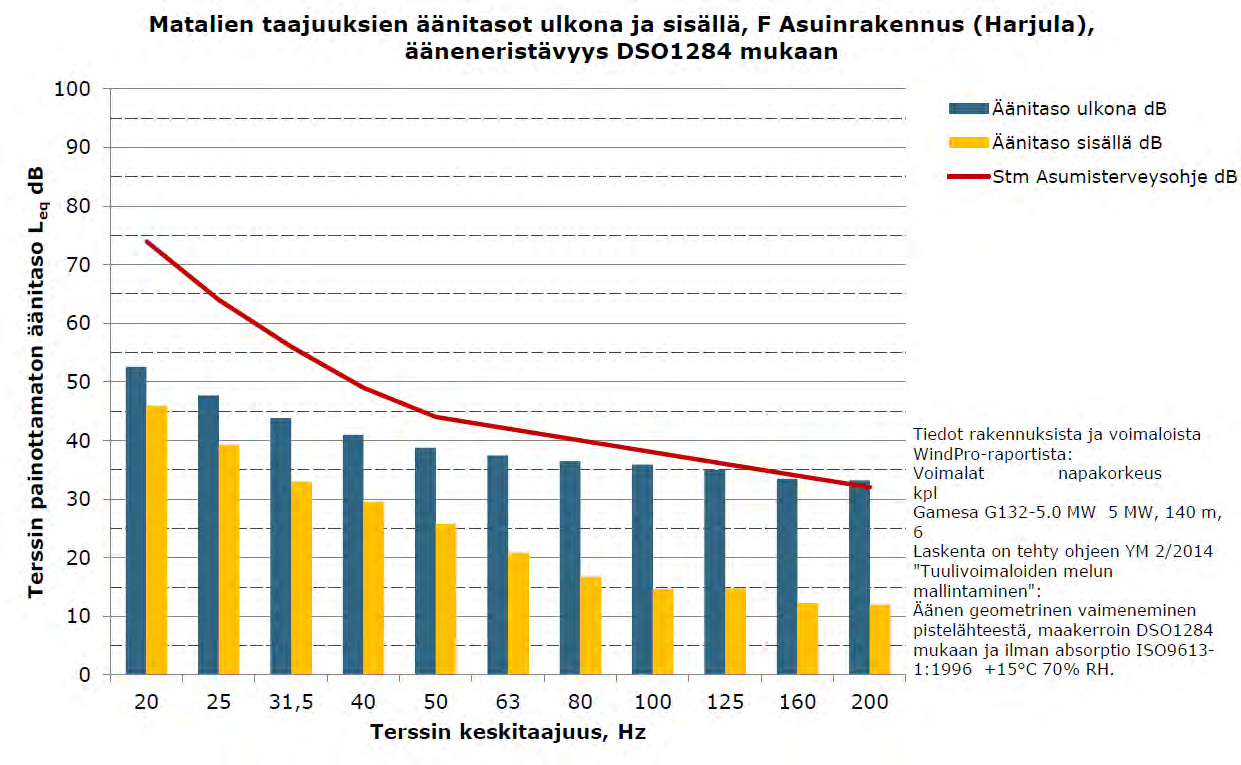 FCG SUUNNITTELU JA TEKNIIKKA OY 4.5.2015 Melu- ja varjostusmallinnukset G132 x 6 x HH140 10 (12) Kuva 7.