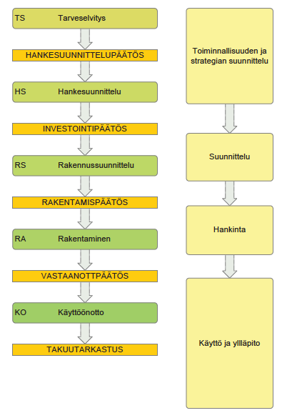 4 Tutkimuksen viitekehys Kuva 2. Työn rajautuminen ilmaistuna rakennushankkeen vaiheiden avulla (muokattu lähteestä, Vakkilainen 2009) 1.