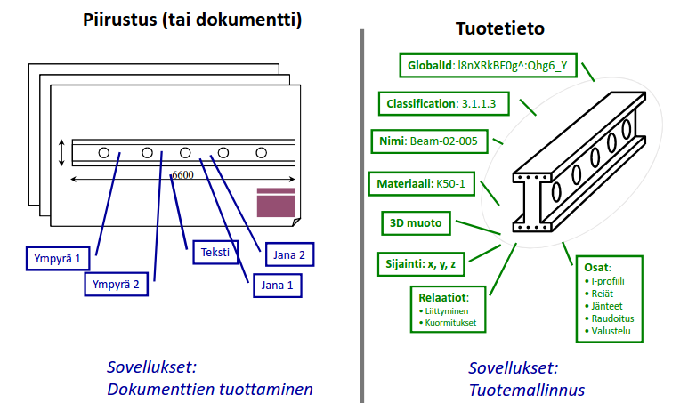18 tilojen lisäksi objekteista, jotka mallinnetaan aina käyttötarkoitukseen sopivilla mallinnustyökaluilla. (BuildingSMART Finland 2012, osa 7) Kuva 12.