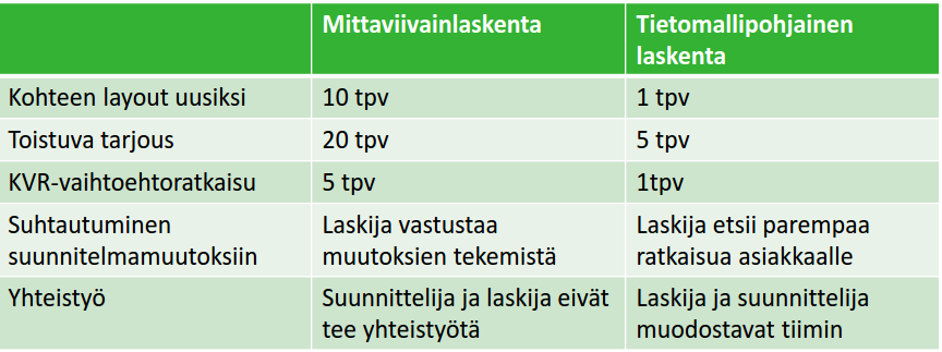 27 Kuva 14. Rakennushankkeen kustannusten määräytyminen hankkeen eri vaiheissa (Enkovaara et al. 2006) 2.2.3 Tietomallipohjaisen kustannuslaskennan perusteet Tietomallipohjainen kustannuslaskenta