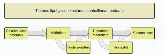 34 nopeampi sisäistää. Mallin lisäksi on tärkeä tutustua muihin dokumentteihin kuten rakenneselostukseen ja luetteloihin sekä käydä keskustelua suunnittelijoiden kanssa.