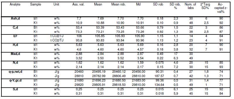 3 RESULTS AND CONCLUSIONS 11 3.1 Results The summary of the results is presented in Table1.