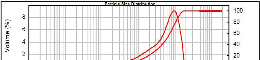APPENDIX 3/2 TESTING OF THE SAMPLES 24 Particle size To test the particle size of samples one sample of each sample type was tested using laser diffraction (Malvern).