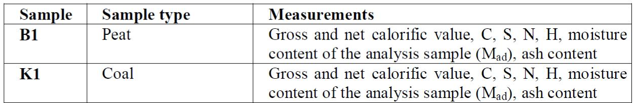 2.2 Participants 7 In this pro ciency test (PT) totally 58 laboratories participated, from which 16 were from Finland and 41 from other European countries and one laboratory from Asia (Appendix 1).