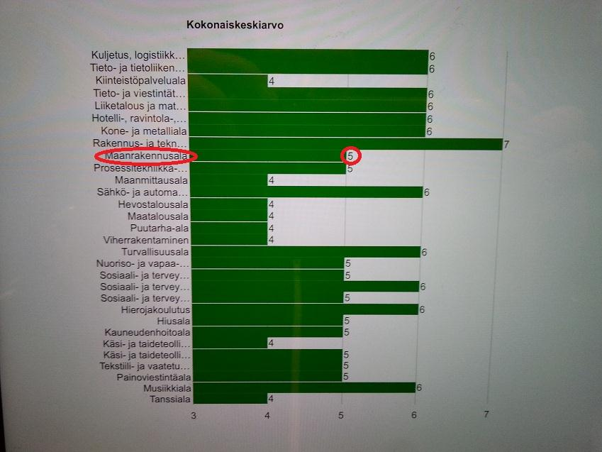 Perusopetuksen 9-luokkalaisten arvio eri alojen kiinnostavuudesta NextStepmessuilla.