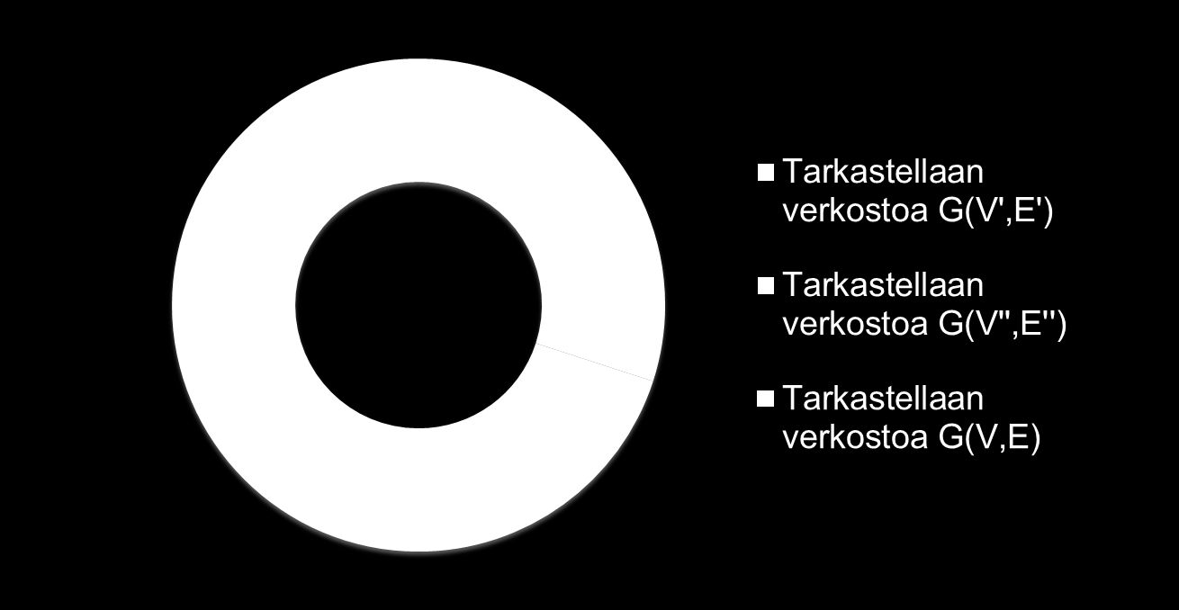 7 Kuva 4: Mallin aikaikkuna Kokonaiskysynnän täyttöaste F (G, h, y) saadaan vertaamalla näiden kolmen aikavälin kokonaiskysynnän täyttöjen painotettua keskiarvoa virheettömästi toimivan verkoston G