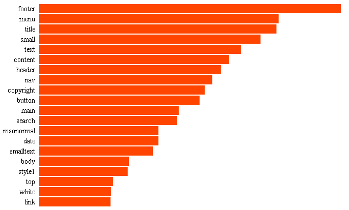 18 KUVIO 8. Google Web Statistics Käytetyimmät class-määritteet (Google 2012) Article-elementin tarkoituksena on muodostaa itsenäinen kokonaisuus, joka olisi mahdollista kopioida toiselle sivulle.