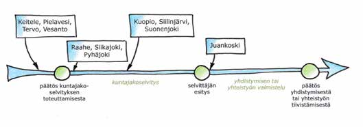 Esimerkkejä maaseutuvaikutusten arvioinnin toteuttamistavoista käytännössä Seuraavassa nostetaan esiin erilaisia tapoja, joilla maaseutuvaikutusten arviointia on toteutettu kuntajakoselvityksen