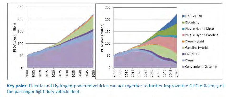 22 IEA:n sähköautoskenaarioita IEA Energy Technology Perspectives 2012 70 % 10 %